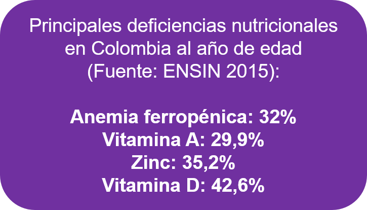Principales definciencias nutricionales en niños según ENSIN 2015